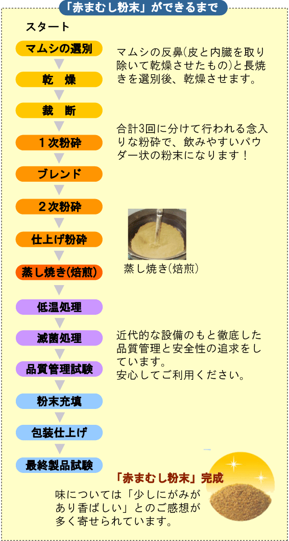 「赤まむし粉末」ができるまで