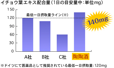 イチョウ葉エキスが140mg