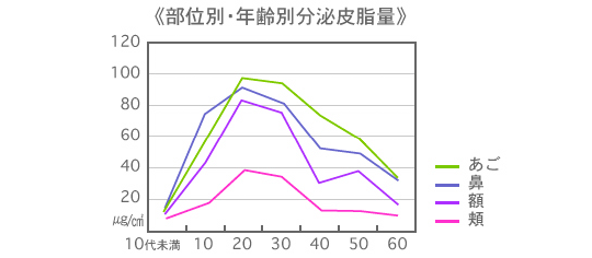 部位別･年齢別分泌皮脂量