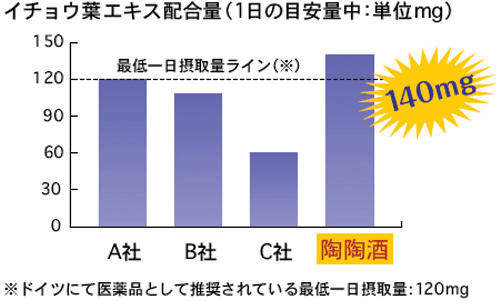 イチョウ葉エキス配合量(1日の目安量中：単位mg)/最低一日摂取量ライン/※ドイツにて医薬品として推奨されている最低(※)