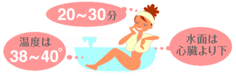 20～30分/温度は38～40∘/水面は心臓より下